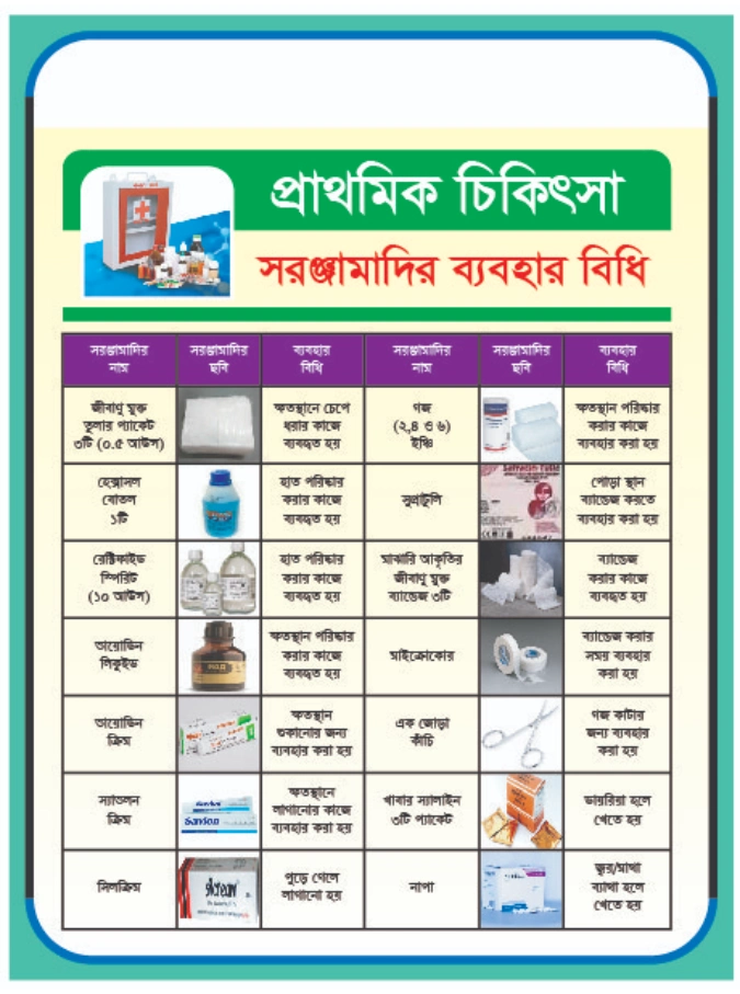 First Aid box equipment list sign